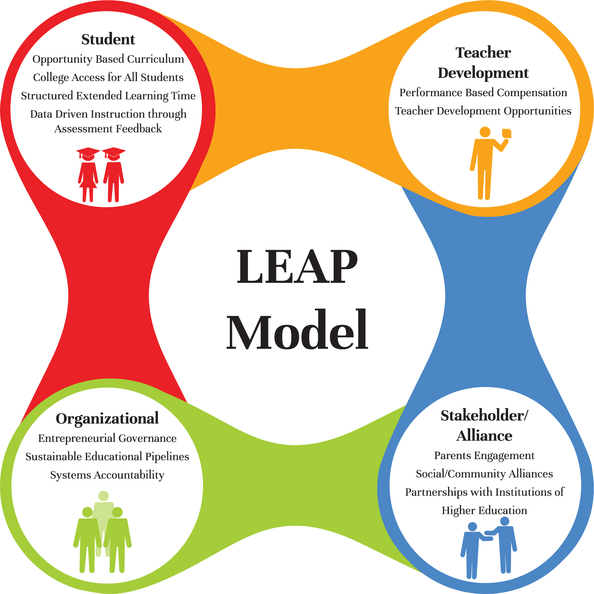 LEAP Model LEAP Academy University Charter School